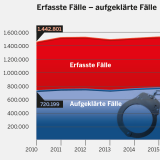 Erfasste Fälle- aufgeklärte Fälle (Straftaten insgesamt)