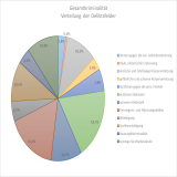 PKS 2022 Deliktsfelder Tortengrafik